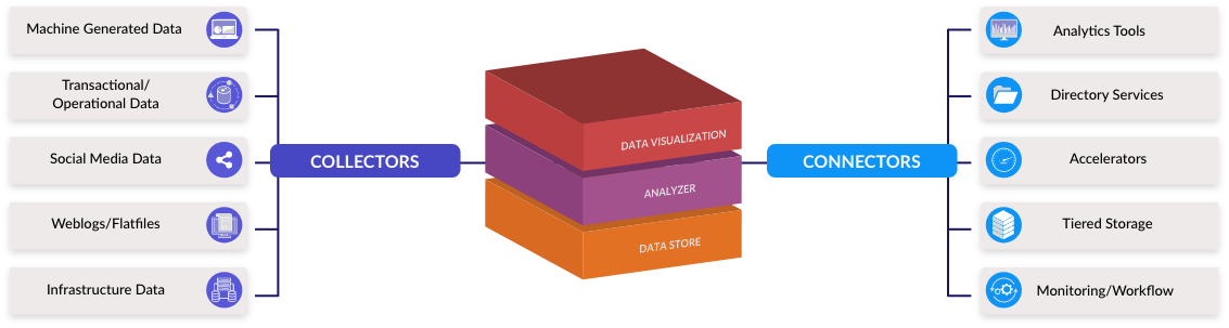 Accelerate the data journey using ML algorithms